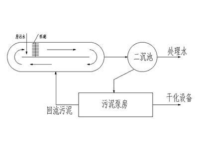 新生活污水处理设备运用了什么原理（上）